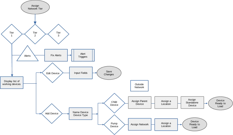 Assign  Network Tier Tier  2 Tier  3 Tier  1 Display list of  working devices Name Device Device Type Alerts Fix Alerts Input Fields Edit Device Add Device  Save  Changes Alert Triggers Child Device Pump Device Outside  Network Assign Parent  Device Assign a  Location Assign   Standalone  Device Device  Ready to  Load Assign Network Assign a  Location Device  Ready to  Load