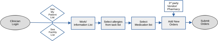 Clinician Login See  My Patient  List Work/ information List 3 rd  party  Vendor/ Ph armacy Submit  Orders Select allergies  from task list Select  Medication list Add New  Orders See  Facility  List